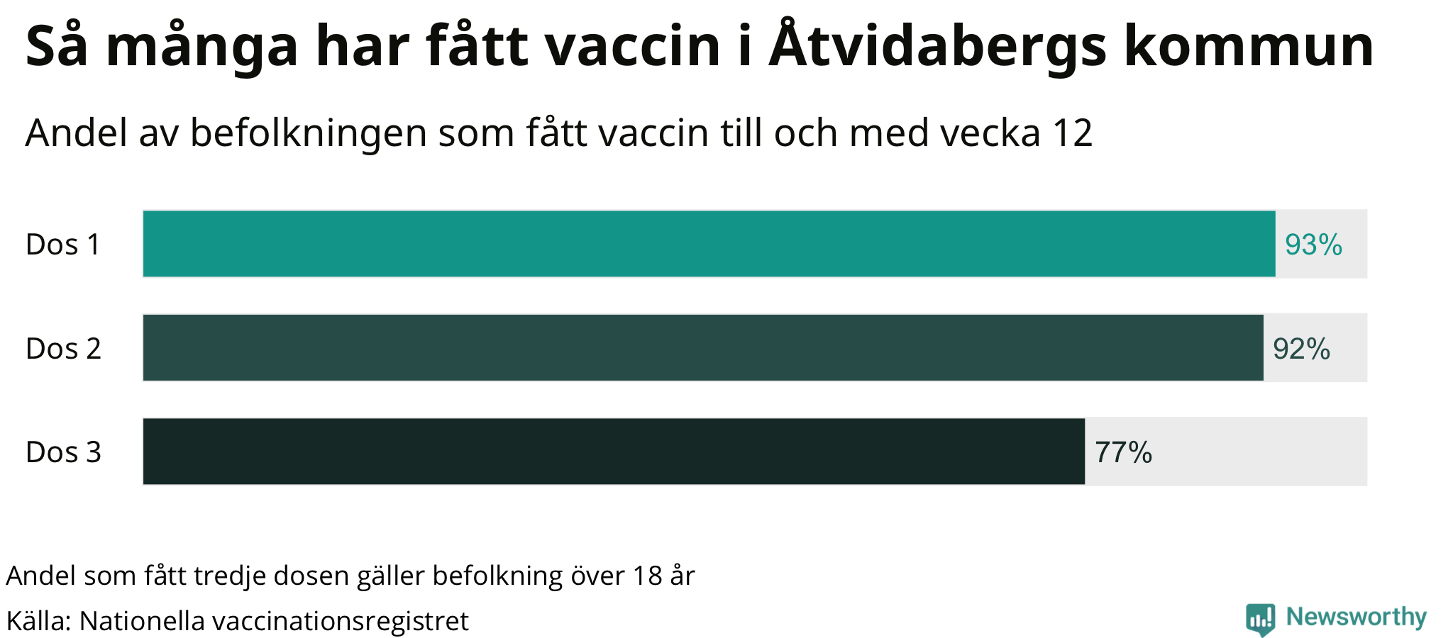 Graf över andel vaccinerade